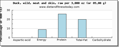 aspartic acid and nutritional content in duck
